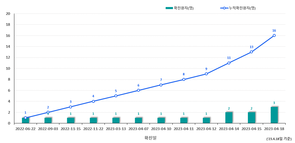 엠폭스-국내-발생-현황-그래프-이미지