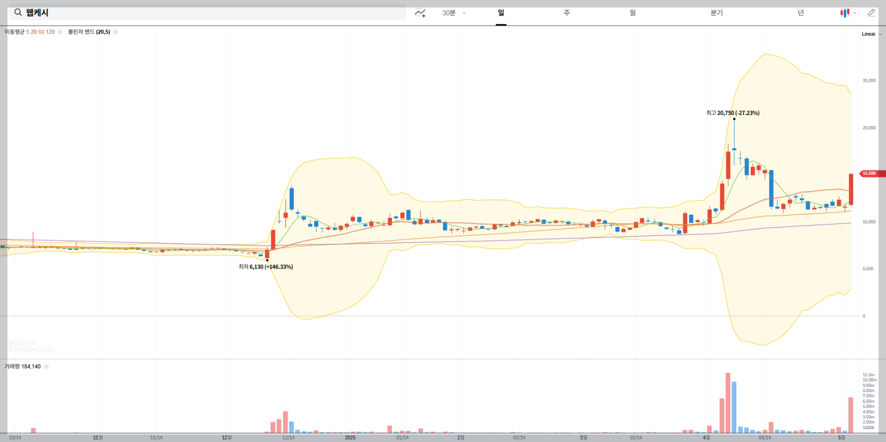 웹케시 실시간 주가 차트