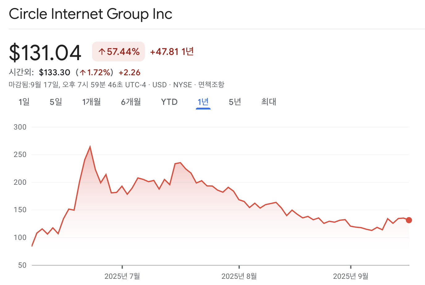 써클 주가 차트