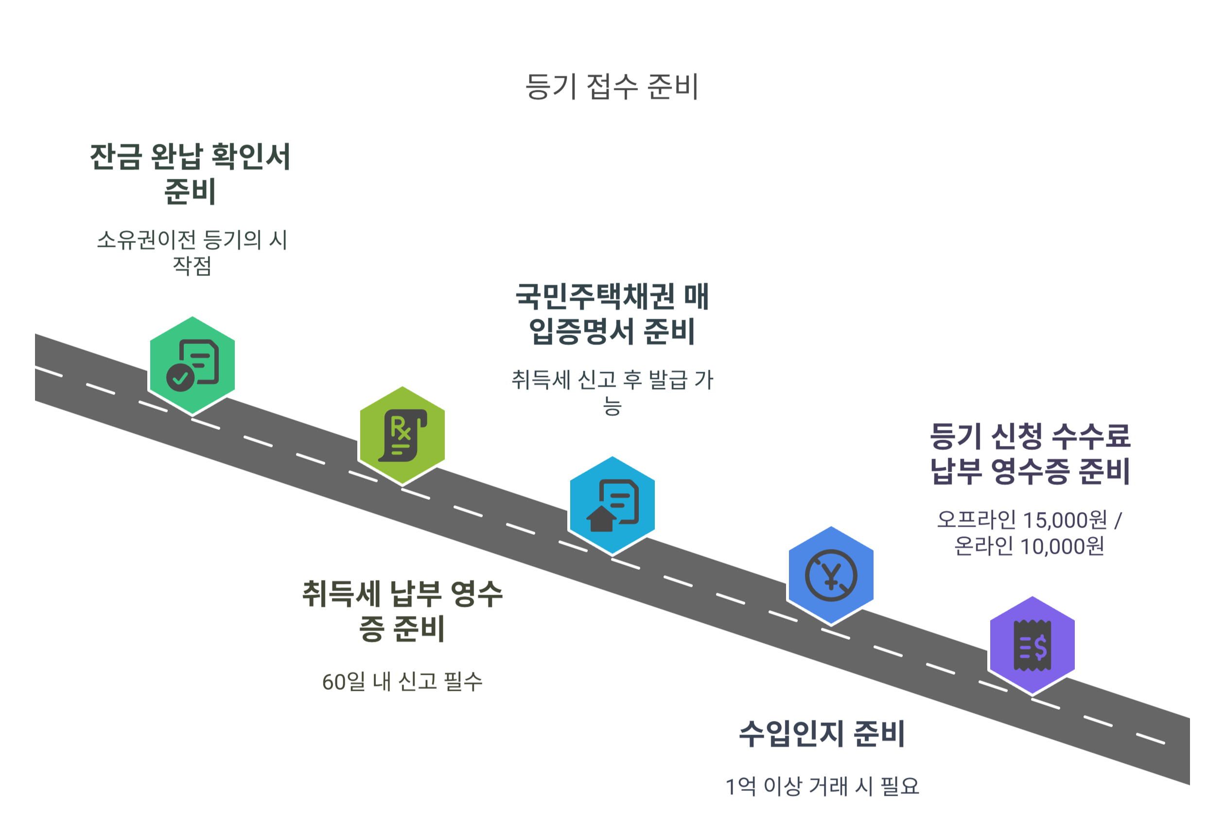 부동산 접수 연기 전 꼭 확인해야 할 준비 서류