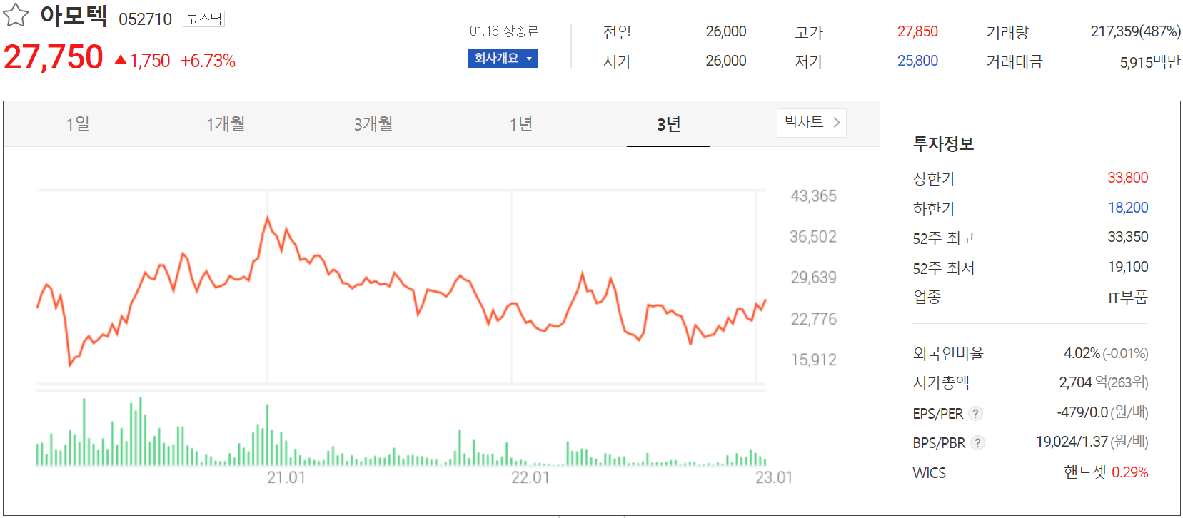 아모텍 - 주가 정보(2023.01.16)