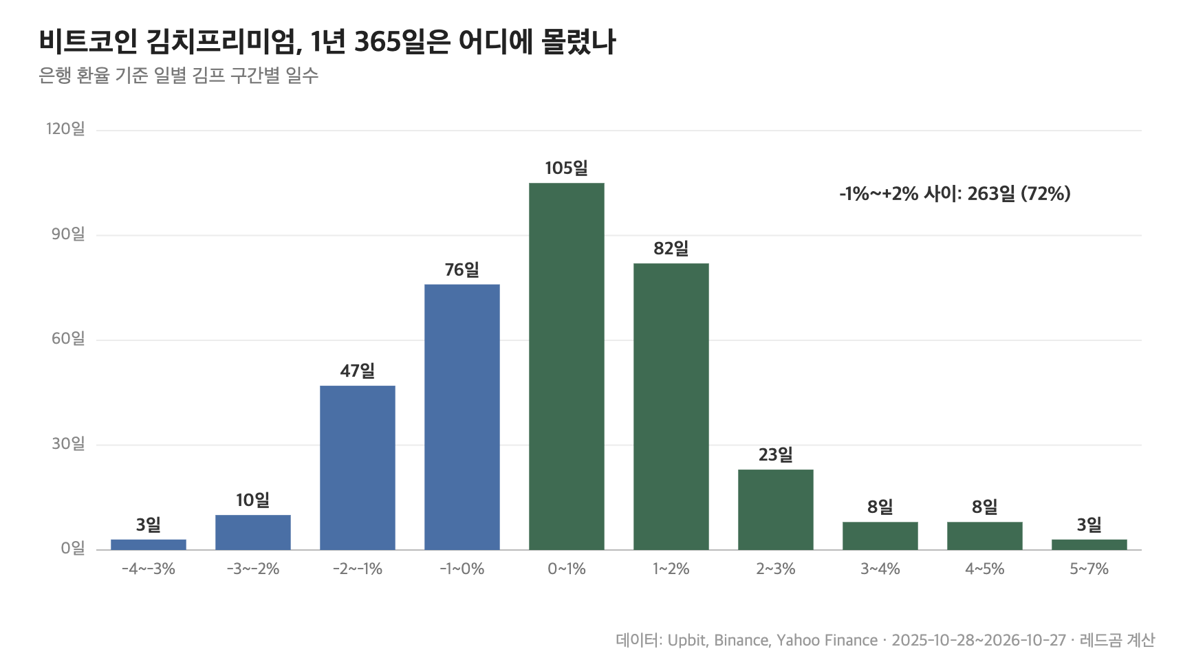 비트코인 김치프리미엄 1년 분포 &mdash; 365일 중 72%가 -1%~+2% 사이
