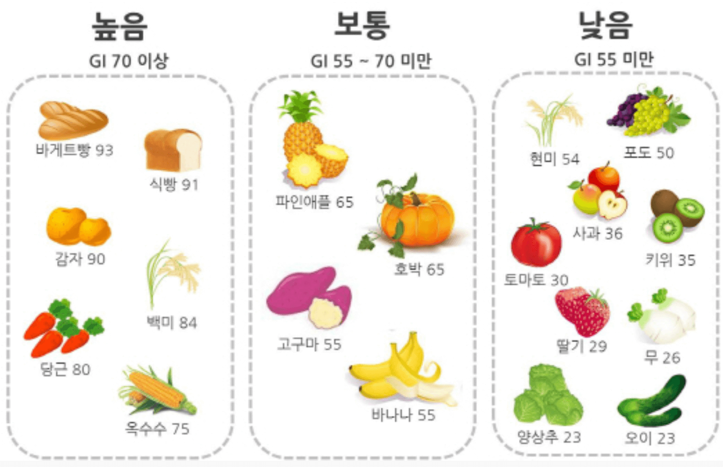 혈당지수 낮은 음식
