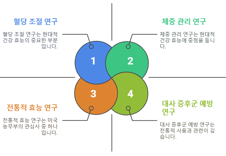 야콘 연구
