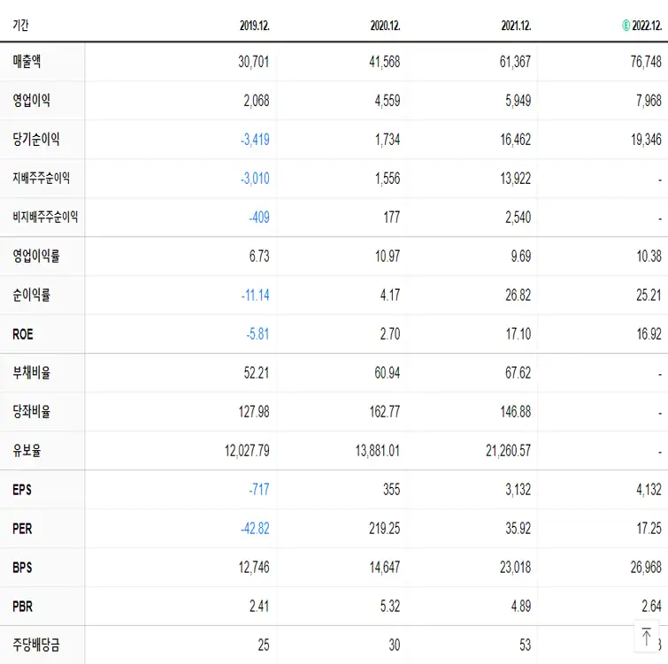카카오 재무제표