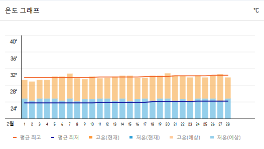 필리핀 세부 2월 날씨 옷차림 가볼만한 곳 추천