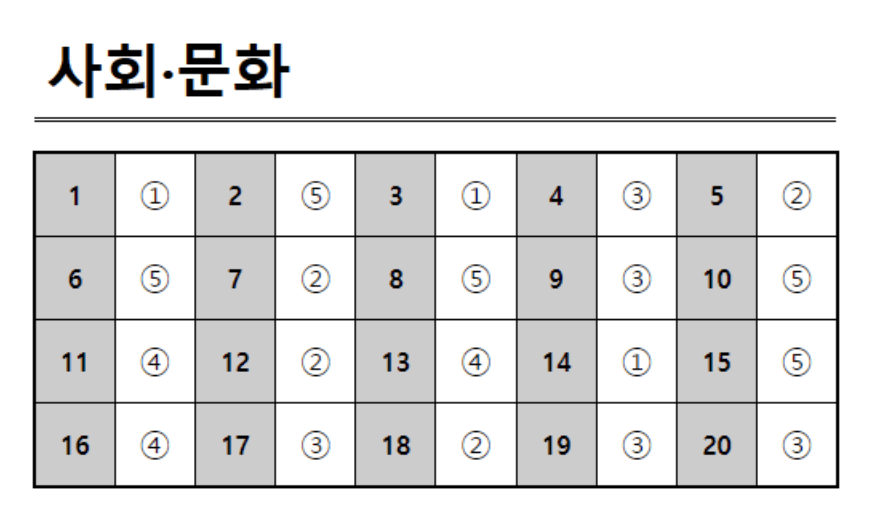 2025 수능 사회문화 정답표