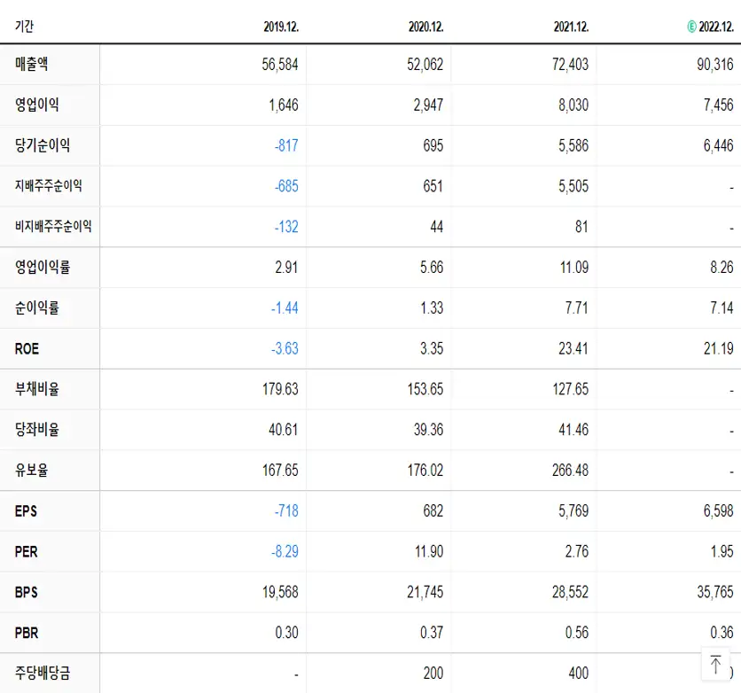 동국제강 재무제표
