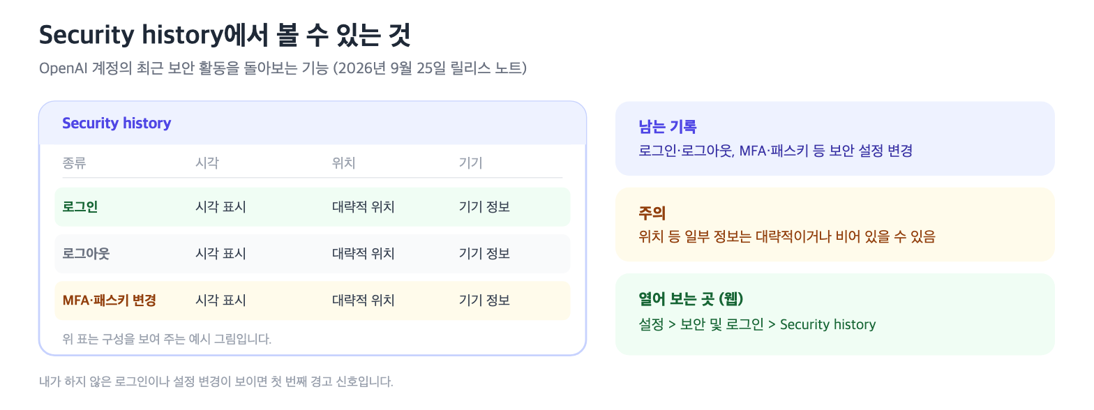 Security history에서 로그인·로그아웃과 MFA·패스키 변경 기록을 시각·위치·기기 정보와 함께 확인하는 구성