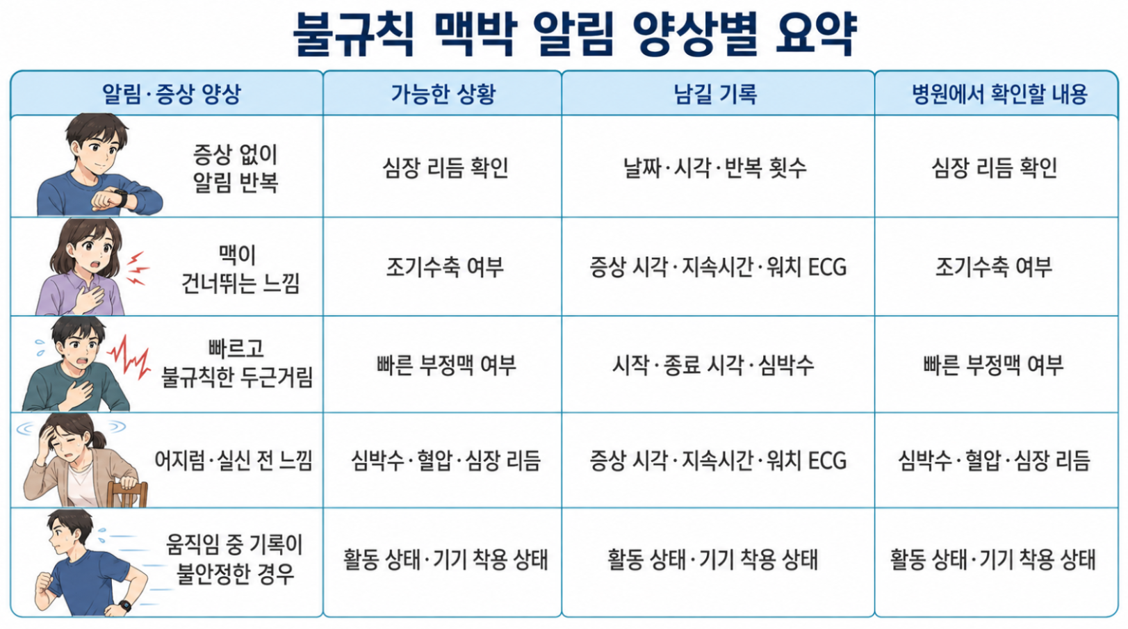 불규칙 맥박 알림과 증상 양상별 가능한 상황·남길 기록·병원 확인 내용 비교