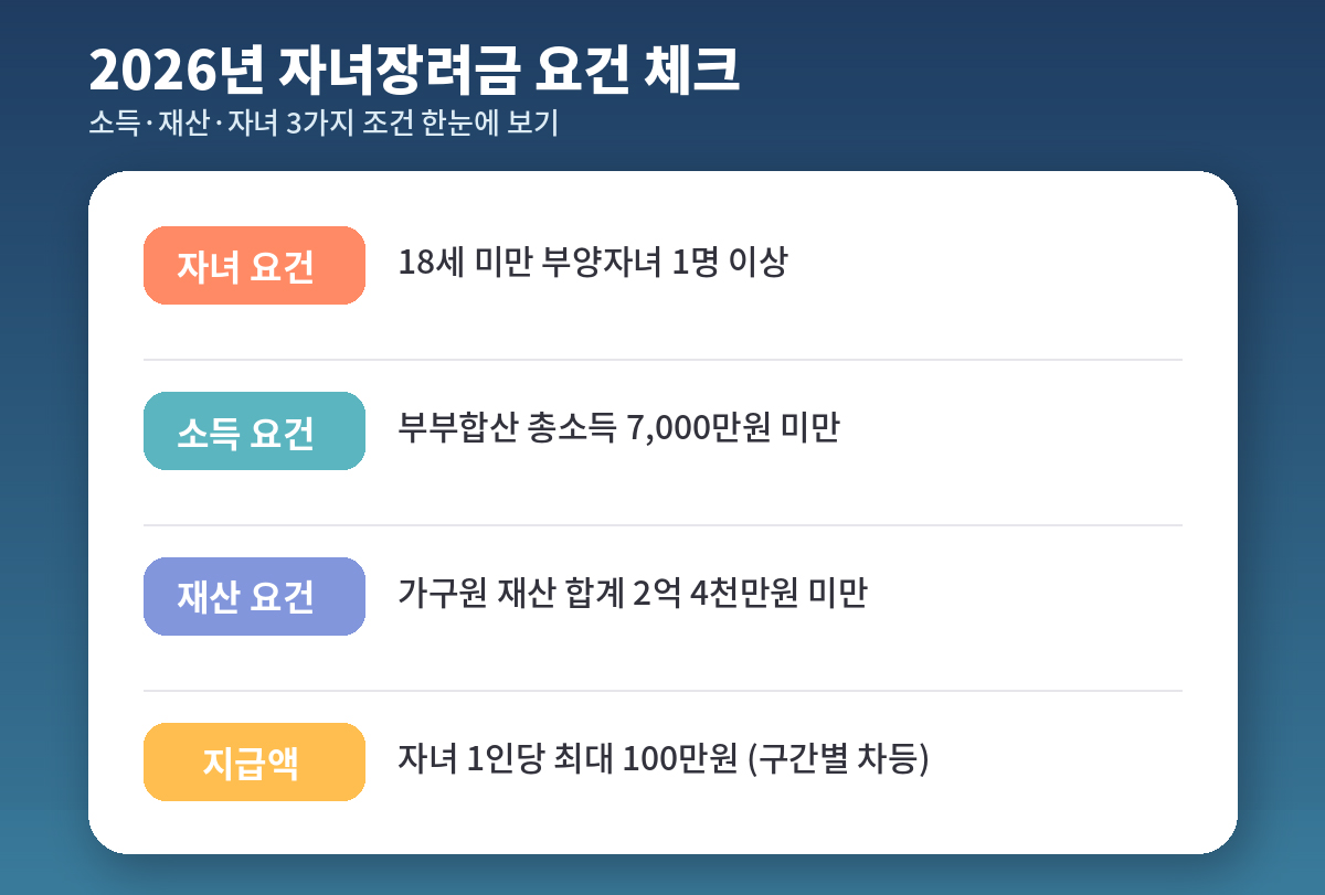 자녀장려금 소득 재산 자녀 요건