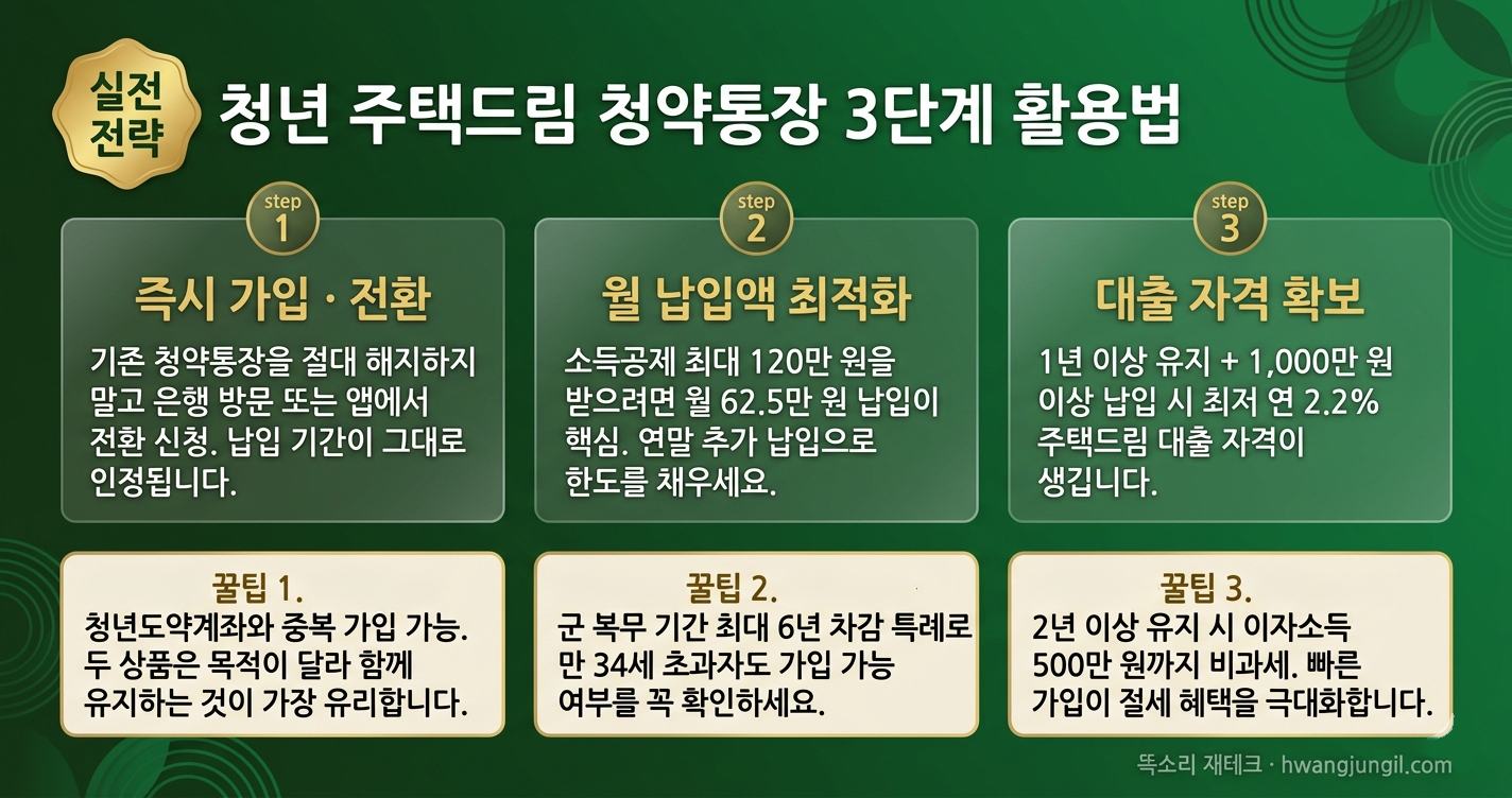 3단계 실전 활용 전략