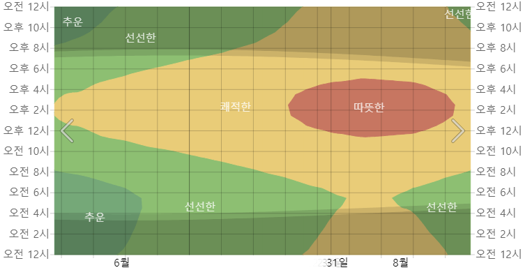 7월의 삿포로 시에서 평균 시간별 온도
