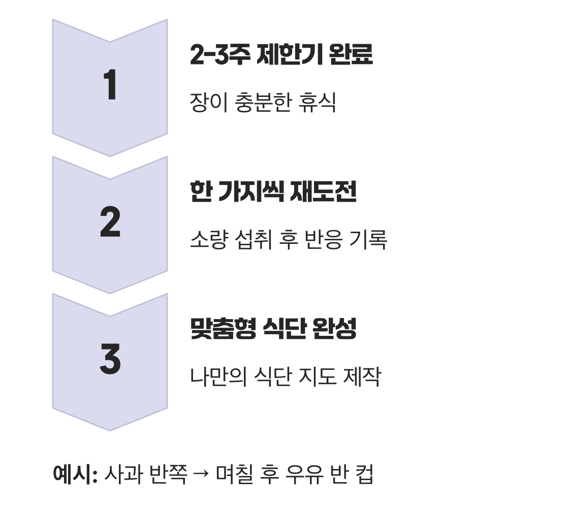 이제부터가 진짜 시작, '재도전' 단계