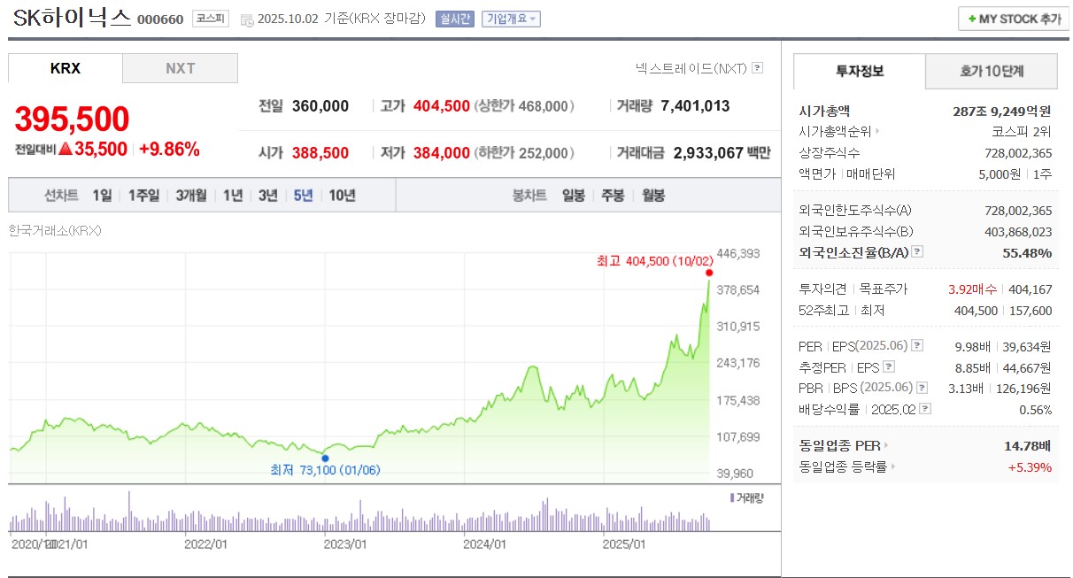 SK하이닉스 주식 급등, 지금 사도 될까?