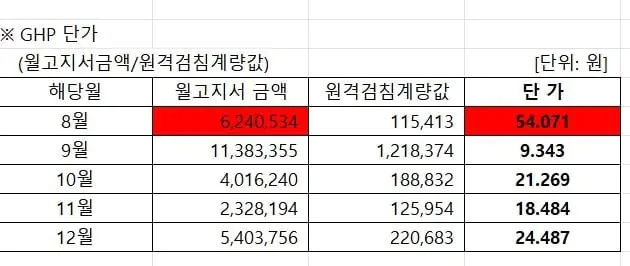 충북대 기숙사 공과금 과다 납부 논란