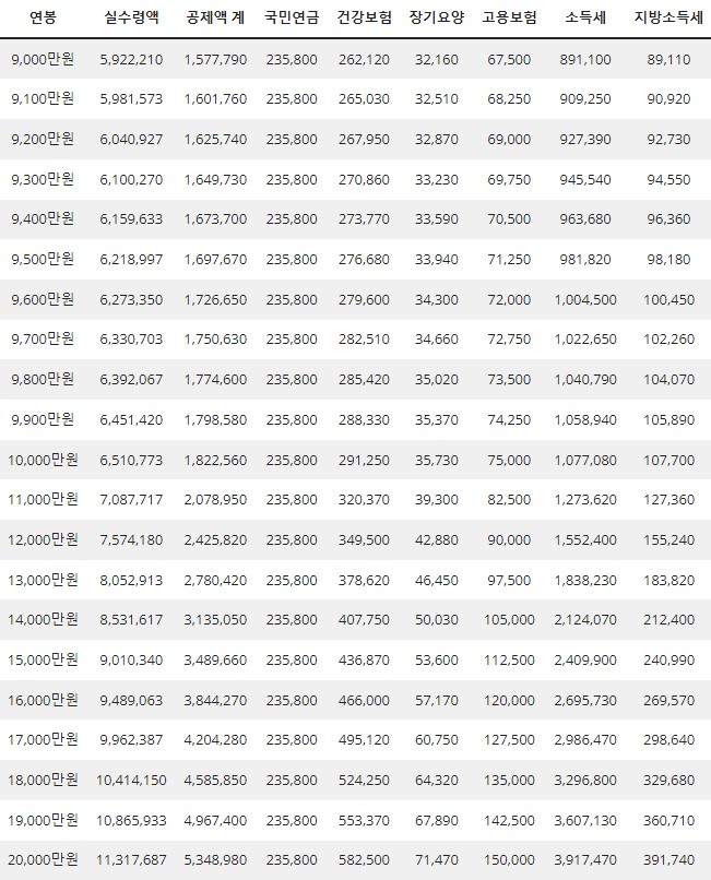 9000만원~2억원 연봉 실수령액표