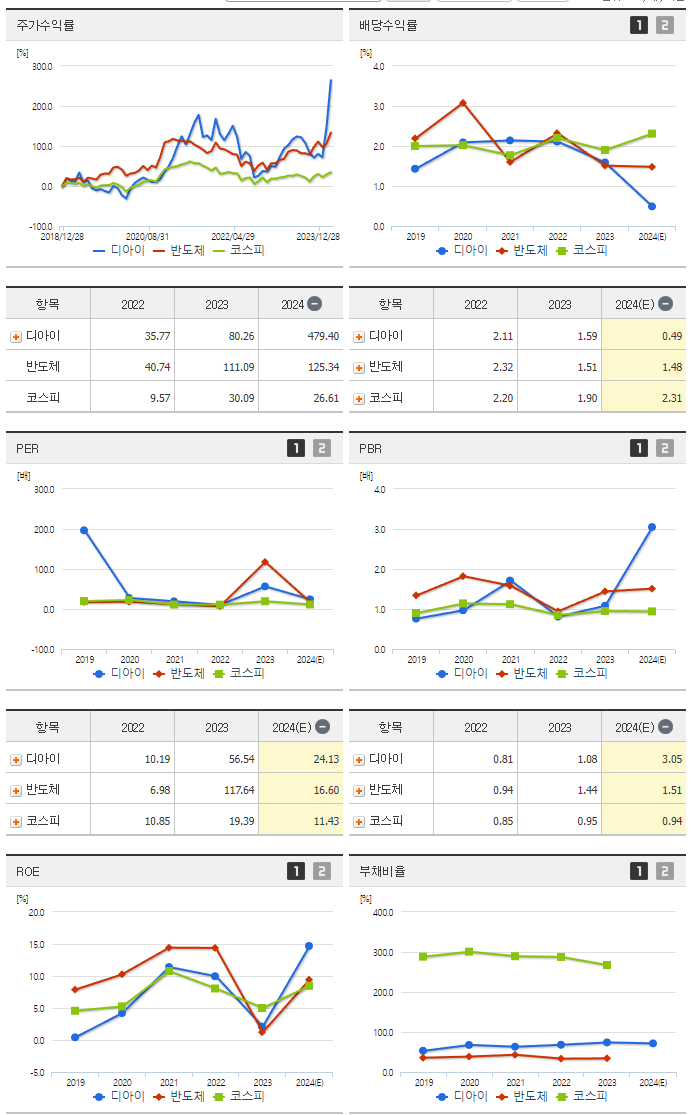 디아이_섹터분석