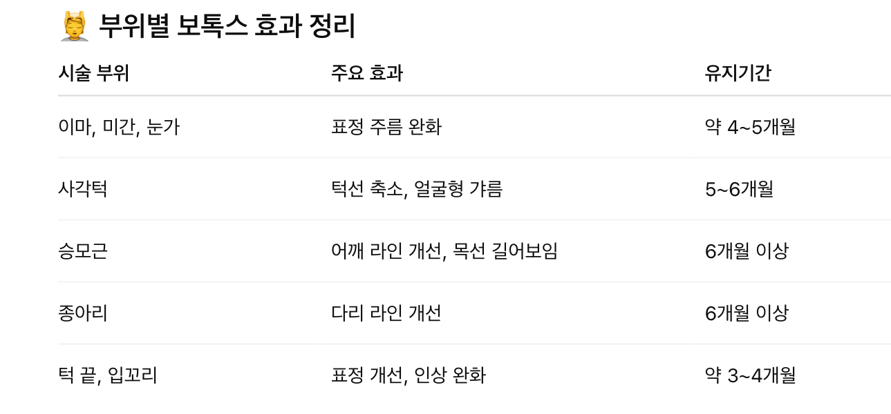 부위별 보톡스 효과