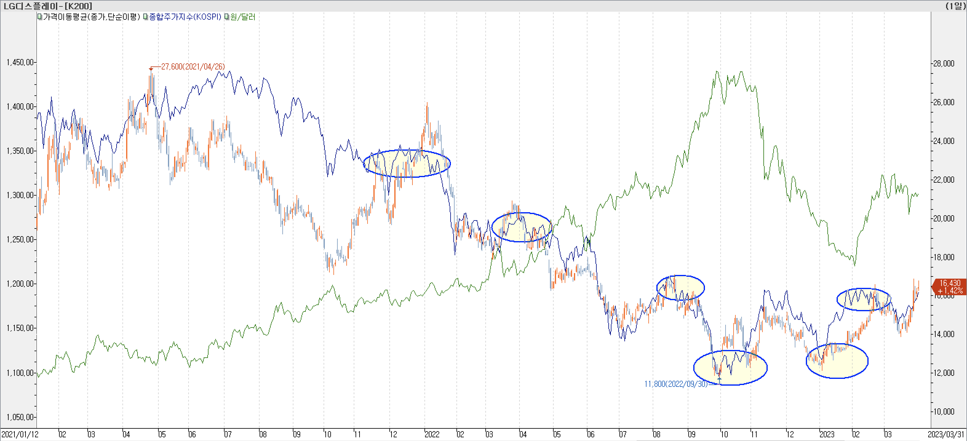 6. 종합주가지수 vs. 환율 vs. LG디스플레이
