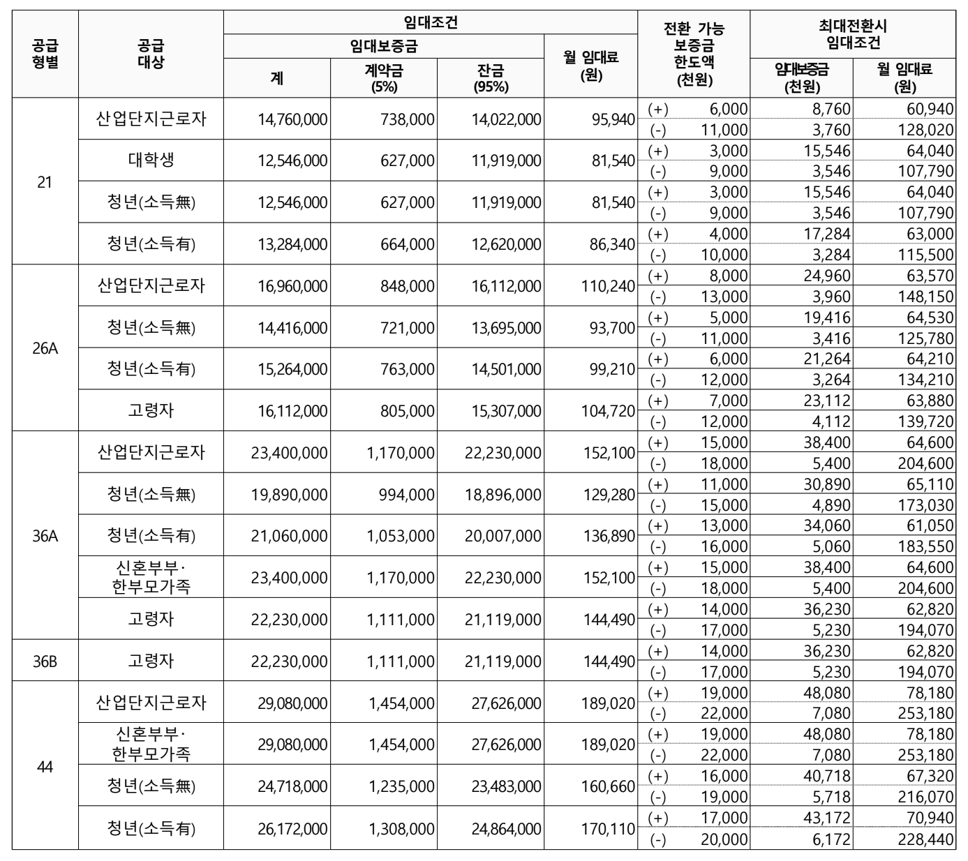 기본 임대조건 및 최대전환시 조건