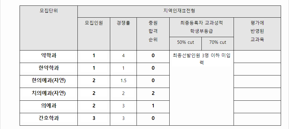 2023학년도 원광대학교 학생부종합전형 지역인재전형 결과
