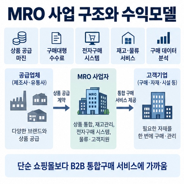 상품 공급 마진, 구매대행 수수료, 전자구매 시스템, 재고물류와 데이터 관리로 구성된 MRO 수익구조 이미지