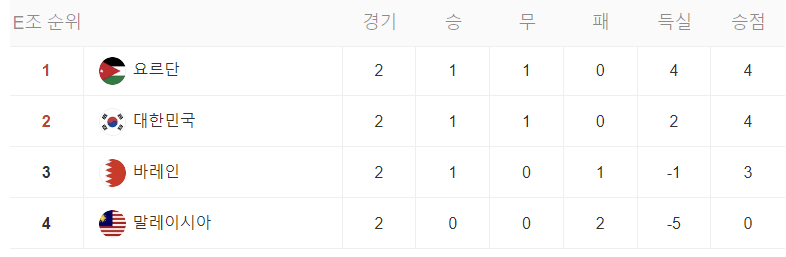 카타르 아시안컵 조별 리그