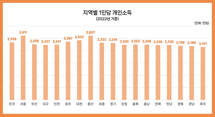 지역별 1인당 개인소득 분석