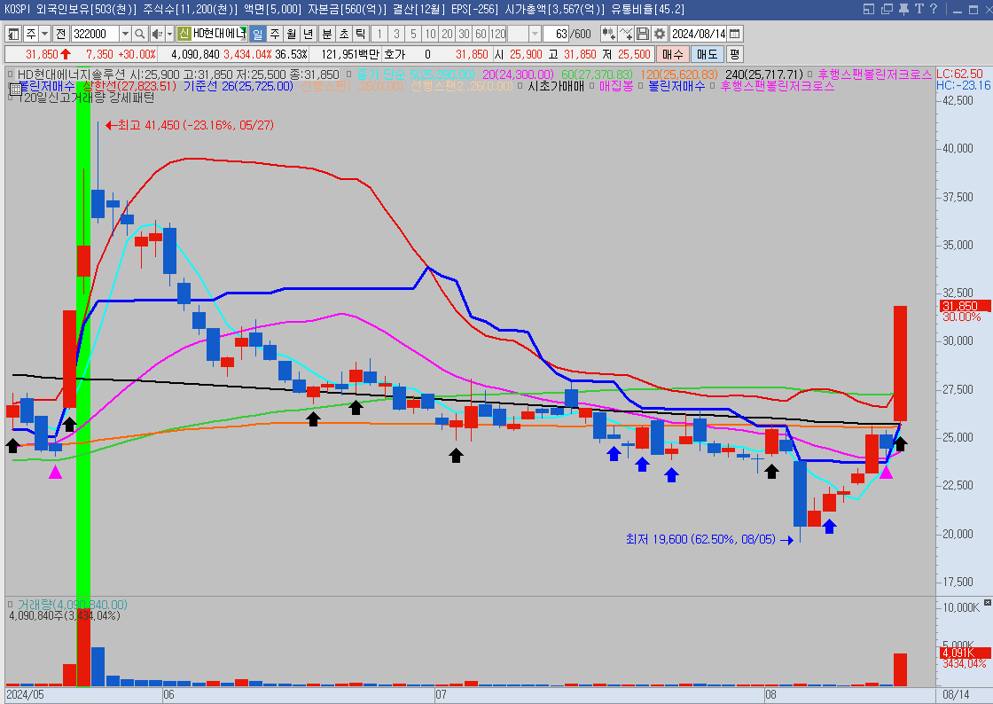 HD현대에너지솔루션 일봉차트