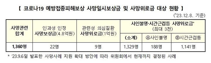 코로나19 사망위로금