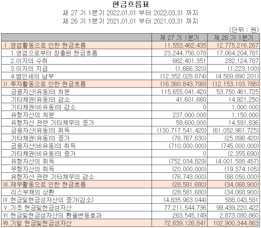 리노공업 - 현금흐름표