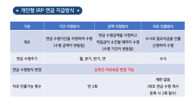 개인형 irp 연금 지급 방식 표