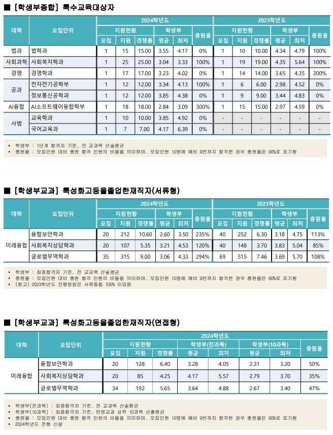 2024 동국대 특수교육대상자 충원율