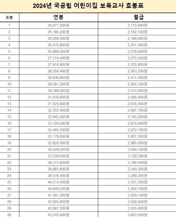 어린이집 보육교사 호봉표 별 월급 수당