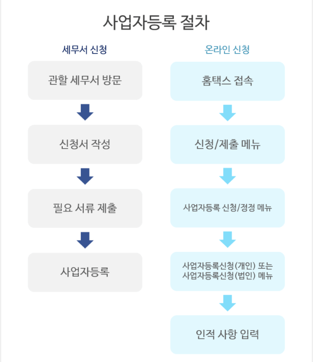 법인-개인-사업자등록-절차-표