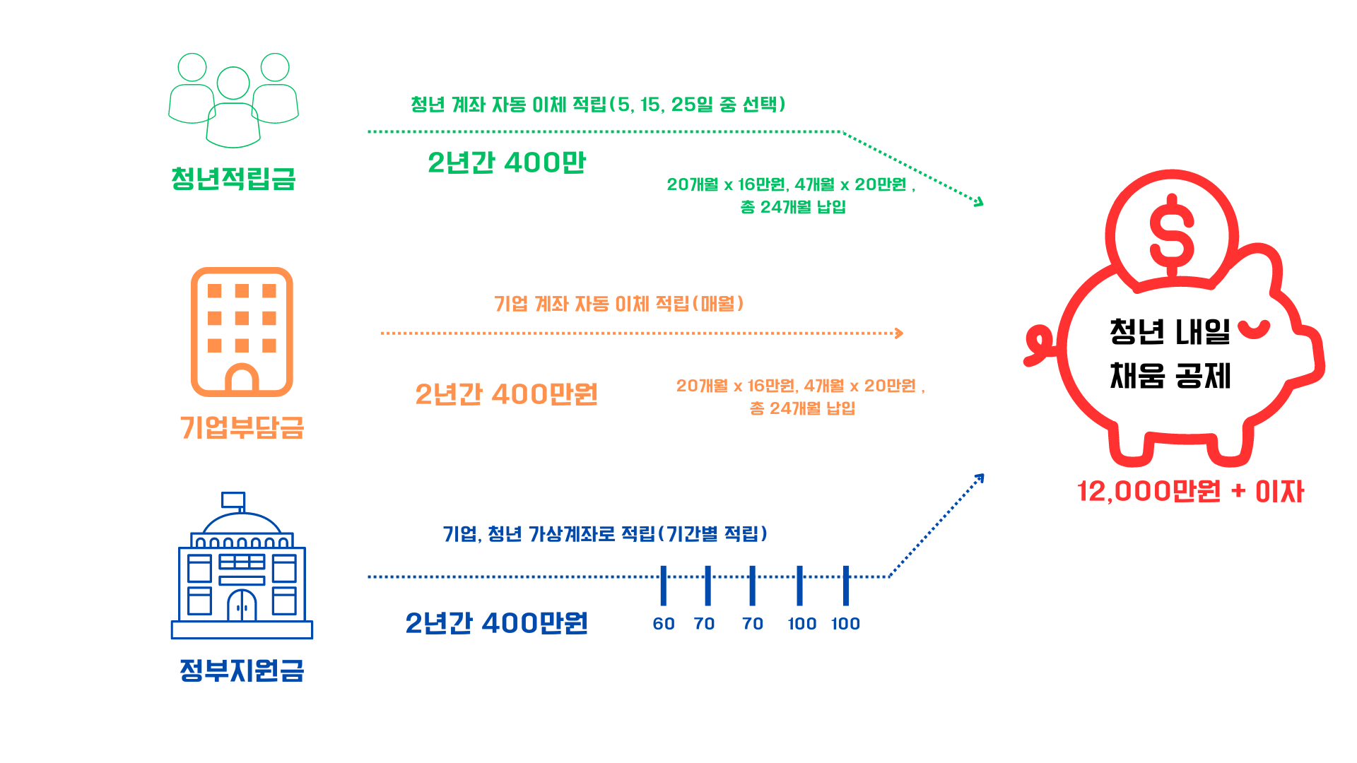 23년 청년내일채움공제 신청방법 및 중도해지