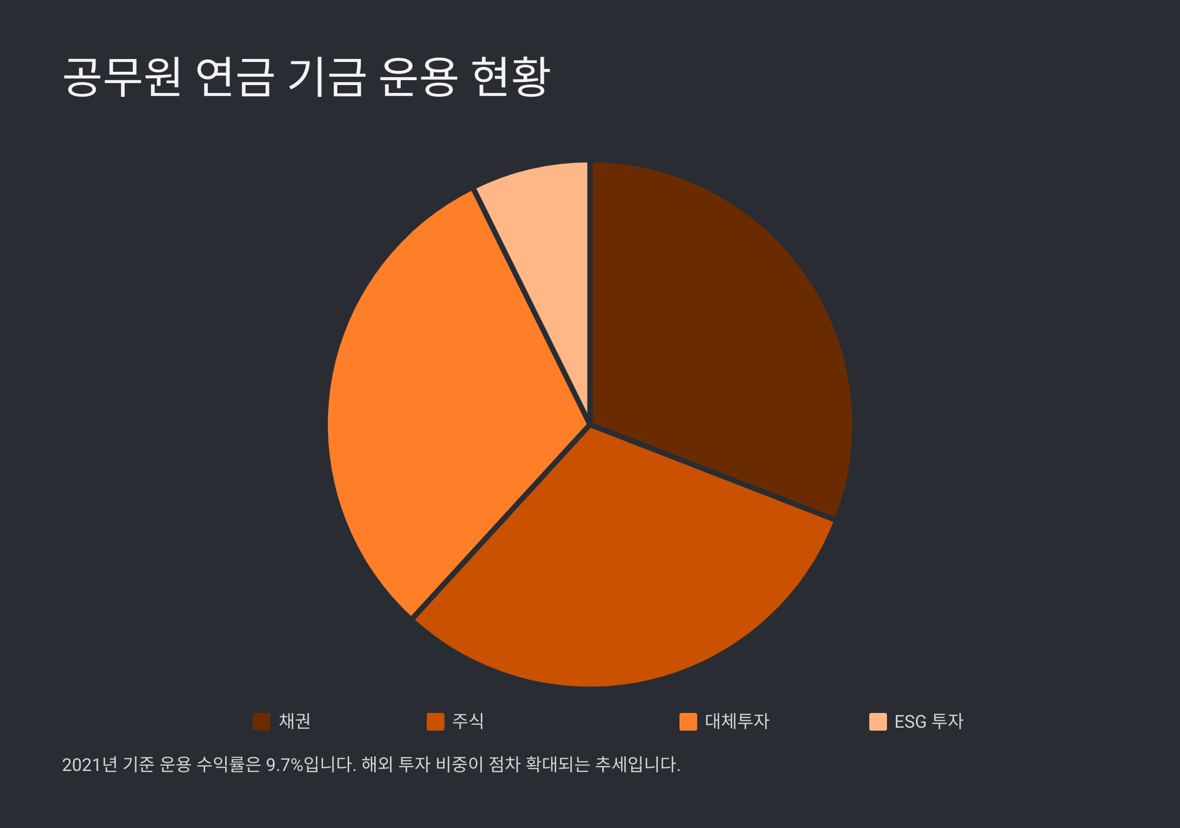 공무원 연금 수령액과 계산 방법