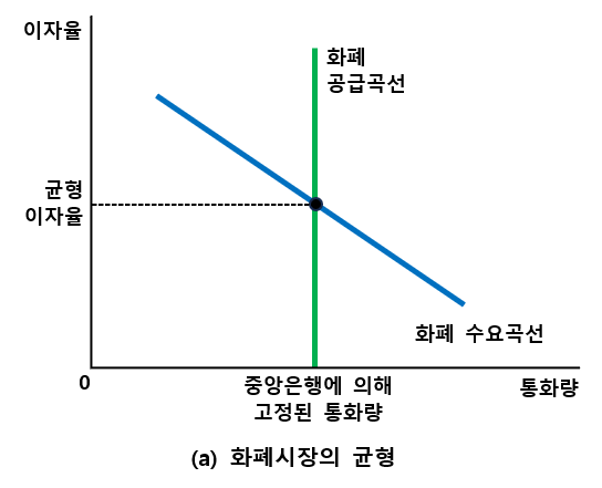 화폐 시장의 균형