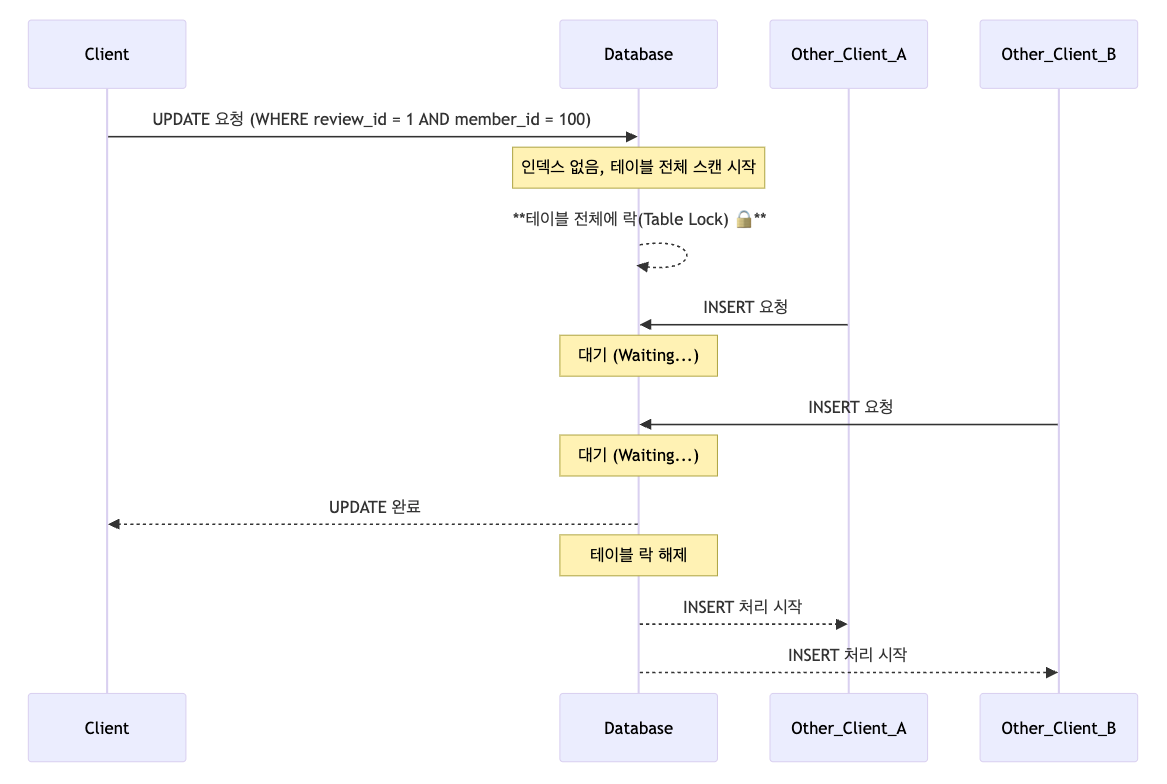 인덱스가 없을 때의 Next Key Lock