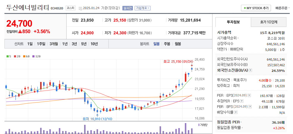 두산에너빌리티 차트분석