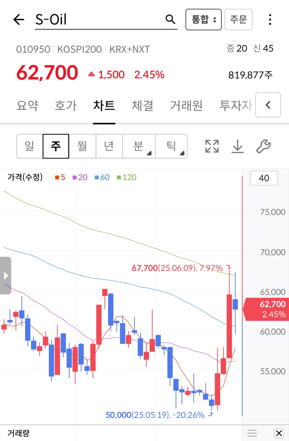 S오일주가 04