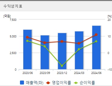 한국콜마 주가 수익성