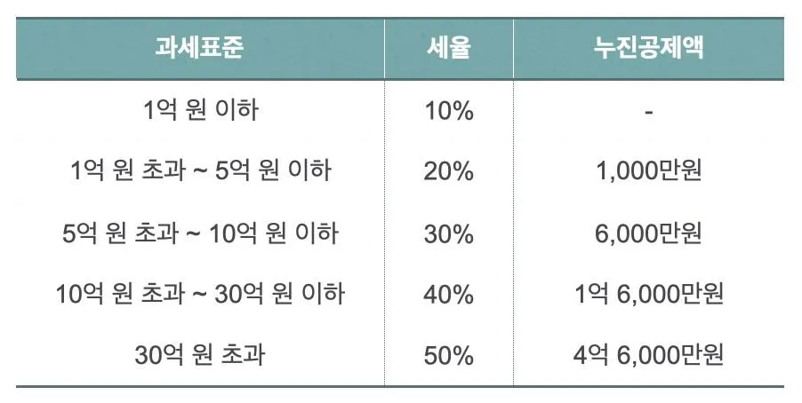 며느리 증여세 면제 한도액