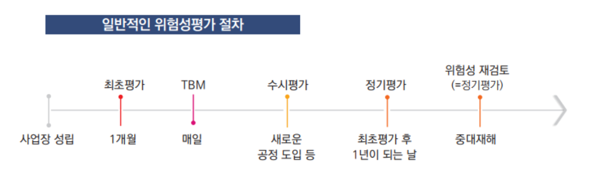 위험성평가 절차
