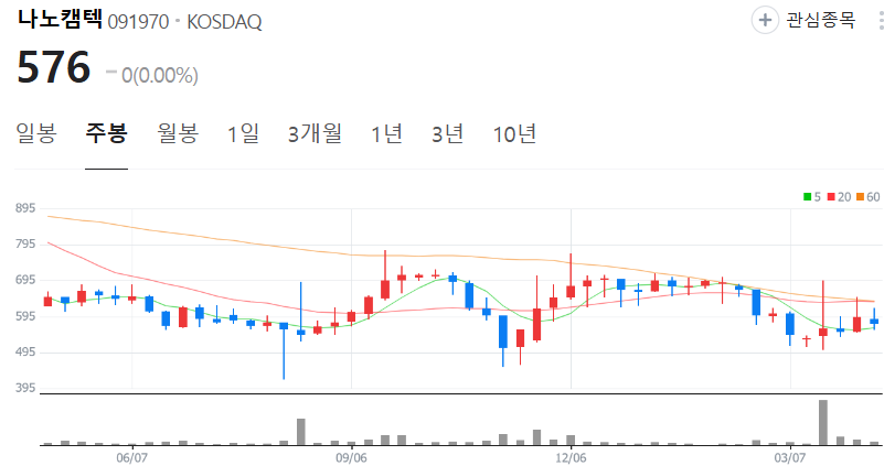나노캠텍-주가-주봉