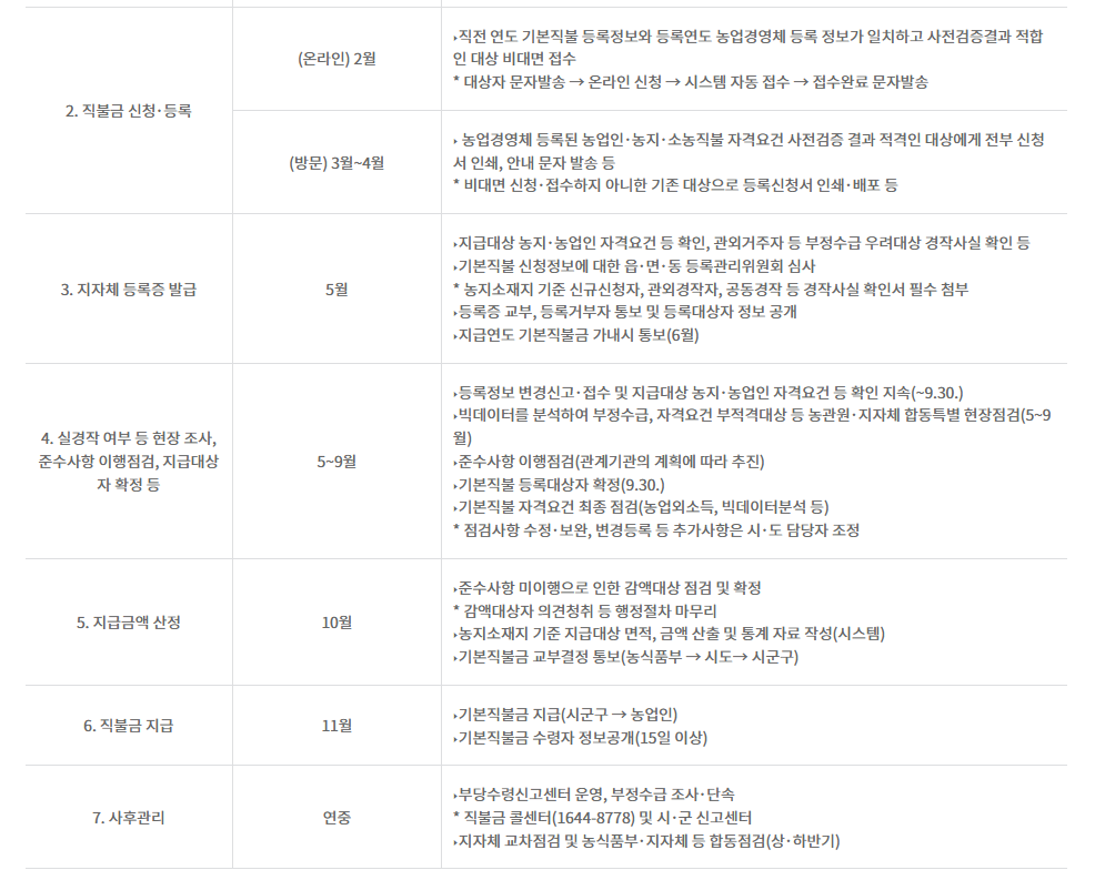공익직불금 신청자격, 신청방법
