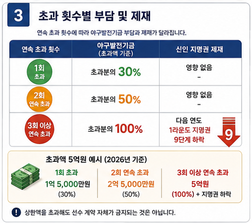 초과 횟수별 부담 및 제재