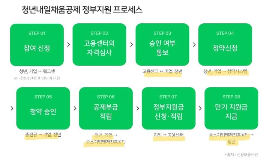 청년내일채움공제 2025
