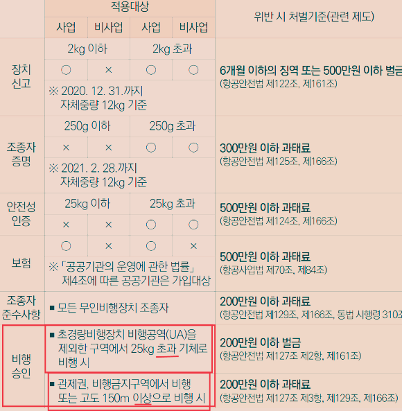 비행승인 대상